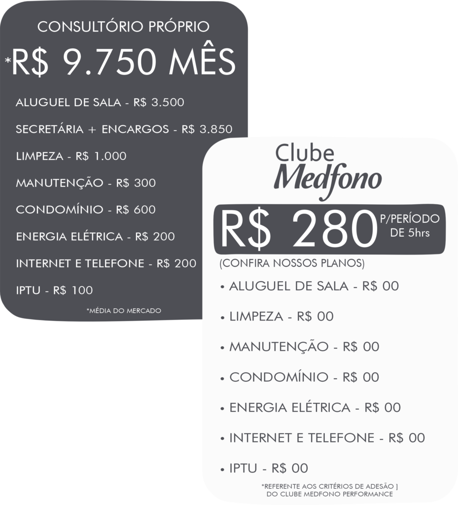 Comparativo de custos entre consultório próprio e adesão ao Clube Medfono com consultório por período em Vila Velha ES, mostrando economia em aluguel, limpeza, manutenção e estrutura para profissionais da saúde.